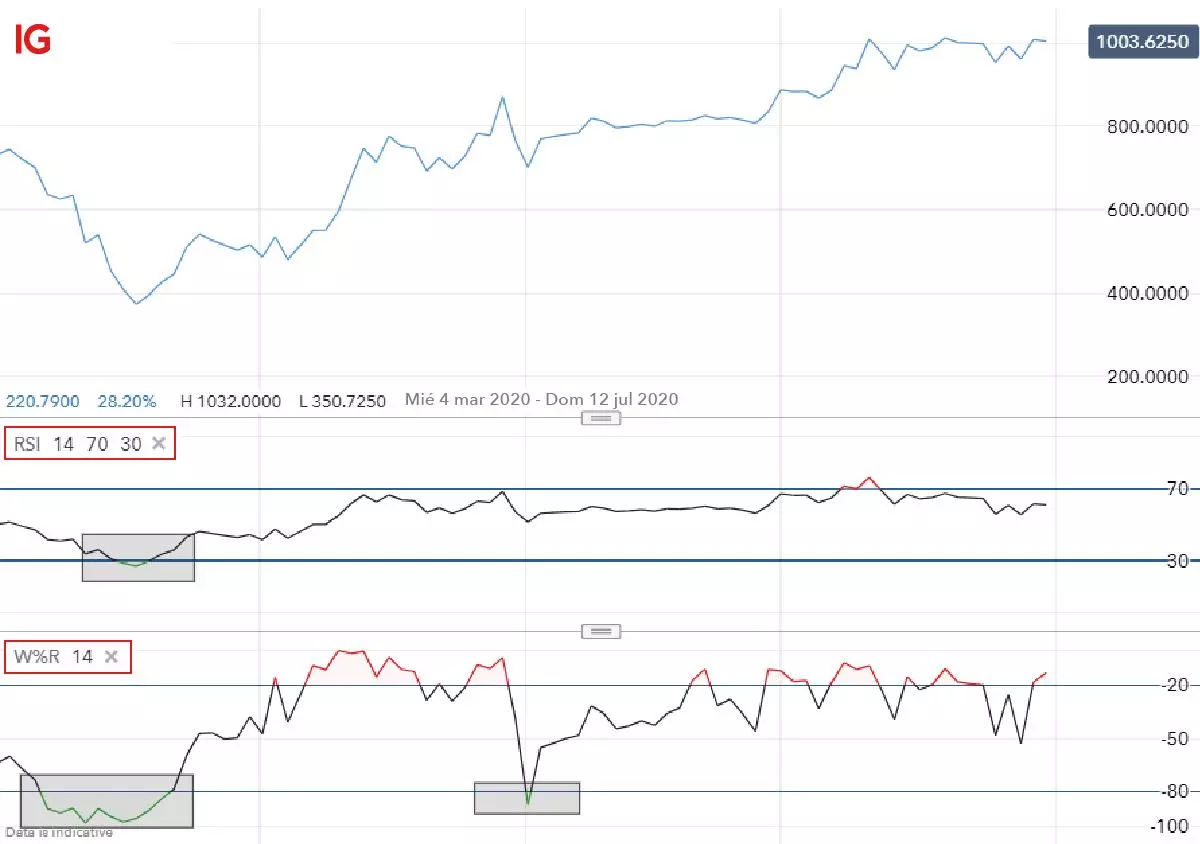 Gráfico plataforma de trading